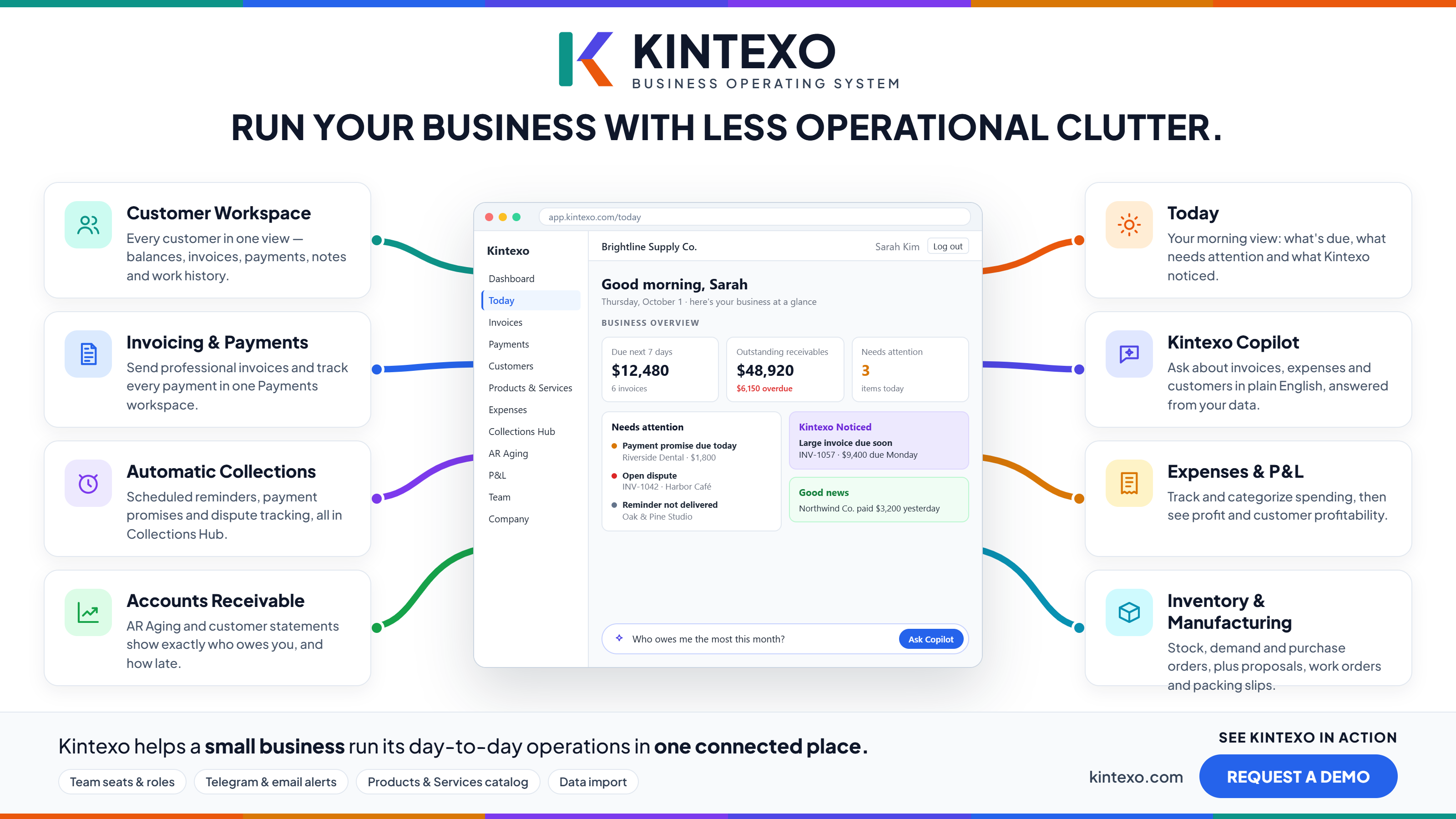 Kintexo Business Operating System Landscape Diagram showing Customer Workspace, Automatic Collections, AR Aging, Inventory, and Copilot connected into one workspace